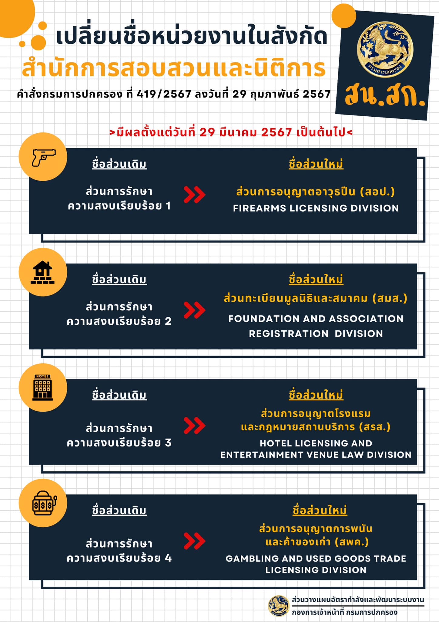 📣กรมการปกครอง เปลี่ยนชื่อหน่วยงานในสังกัดสำนักการสอบสวนและนิติการ (สน.สก.) 
🟡มีผลตั้งแต่วันที่ 29 มีนาคม 2567 เป็นต้นไป